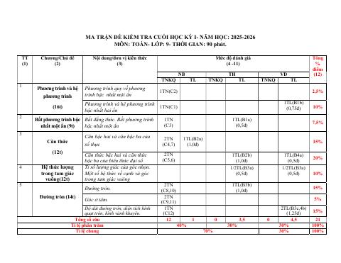 Đề thi Học kì 1 Toán 9 năm 2025-2026 trường THCS Huỳnh Thúc Kháng (Đà Nẵng)